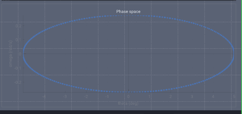 PendulumLab phase plot of angle against angular velocity