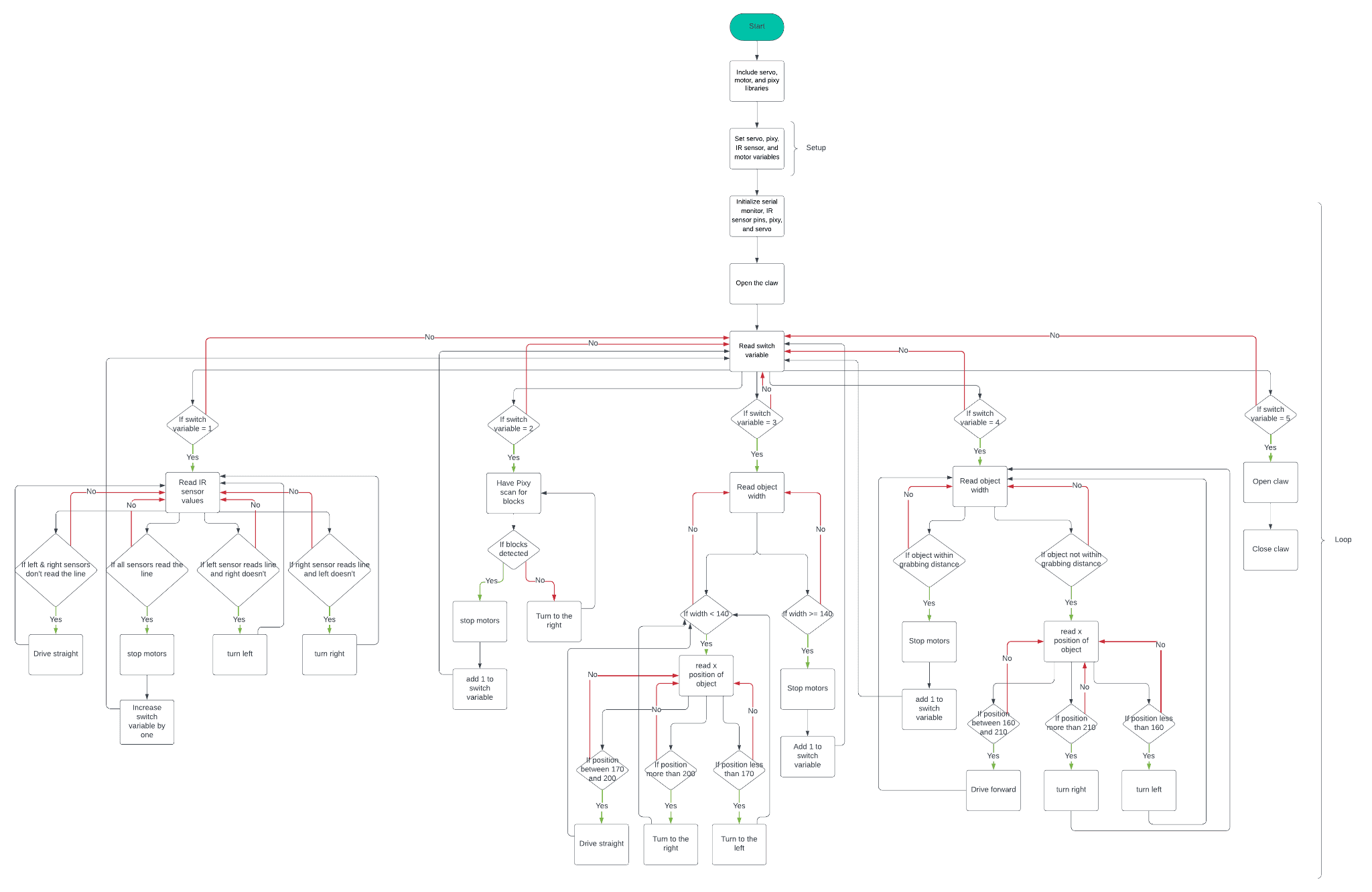 Control algorithm flow chart