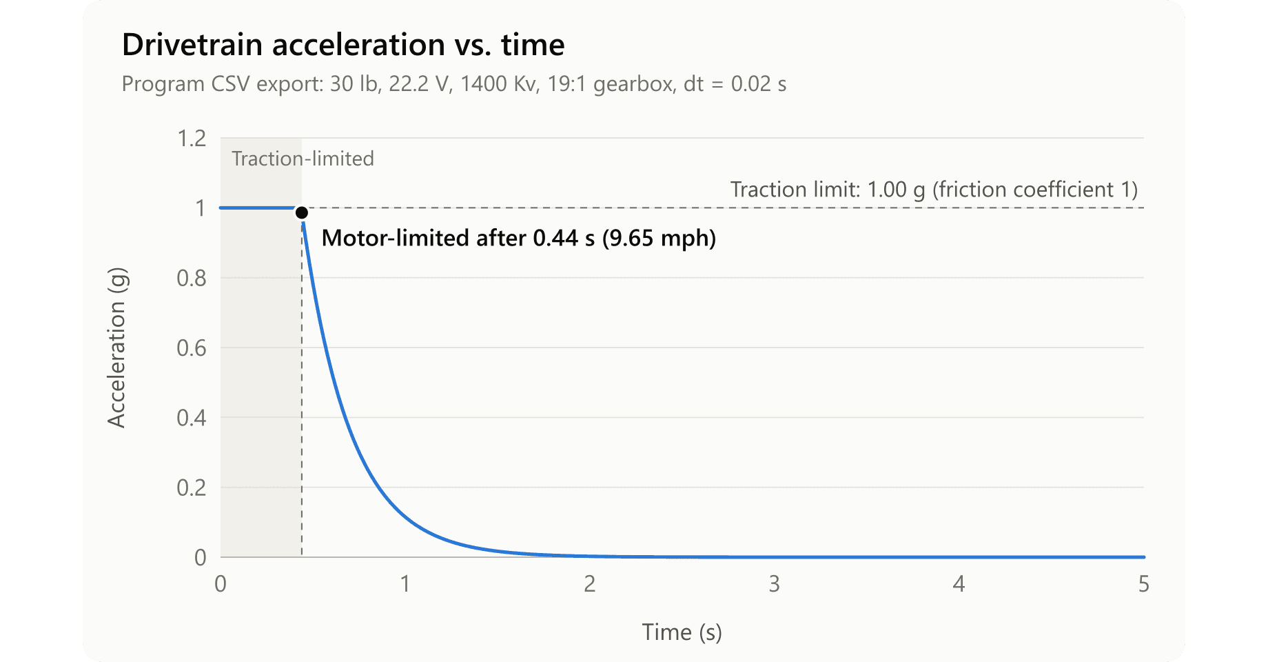 Acceleration vs. Time