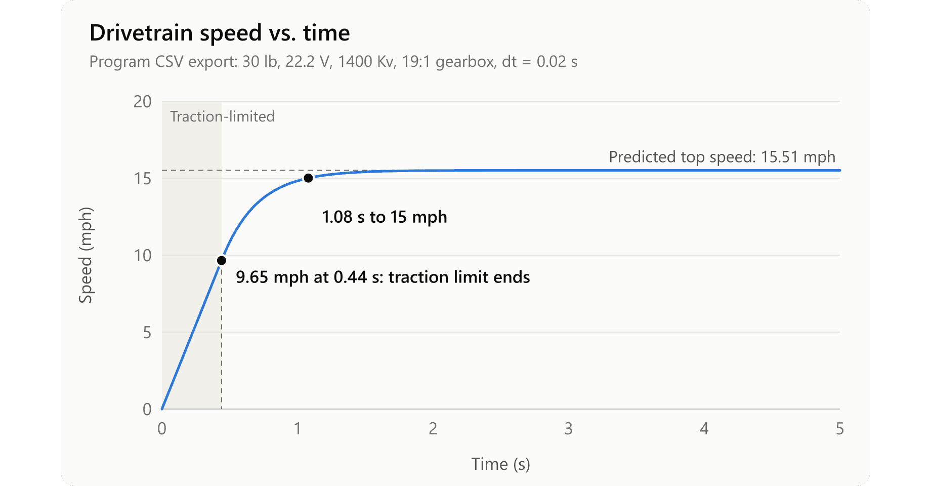 Speed vs. Time