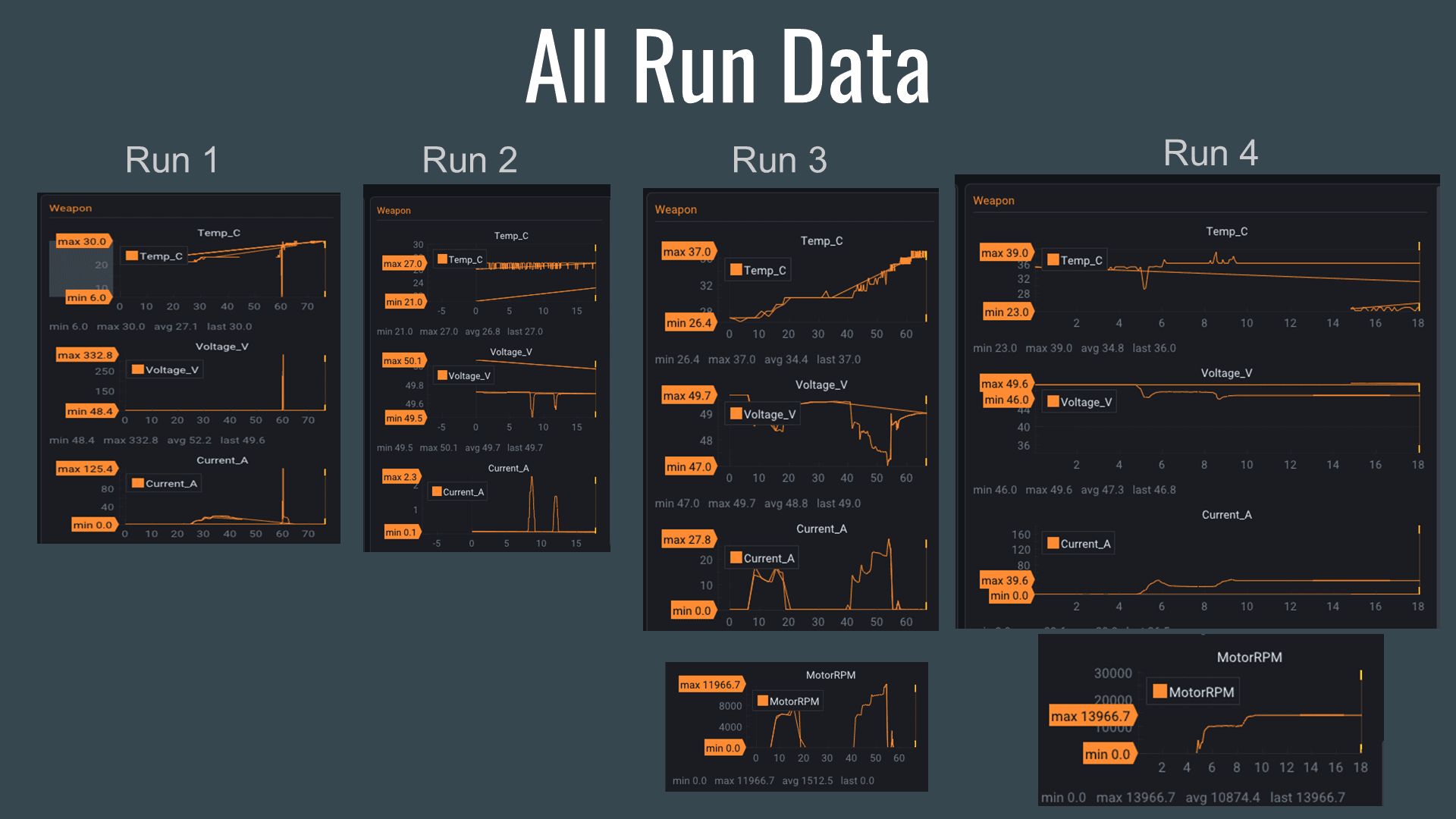 RCA slide: first session run data from SF_Telem