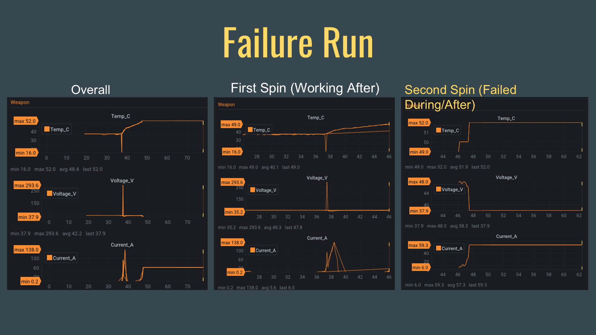 RCA slide: failure run telemetry