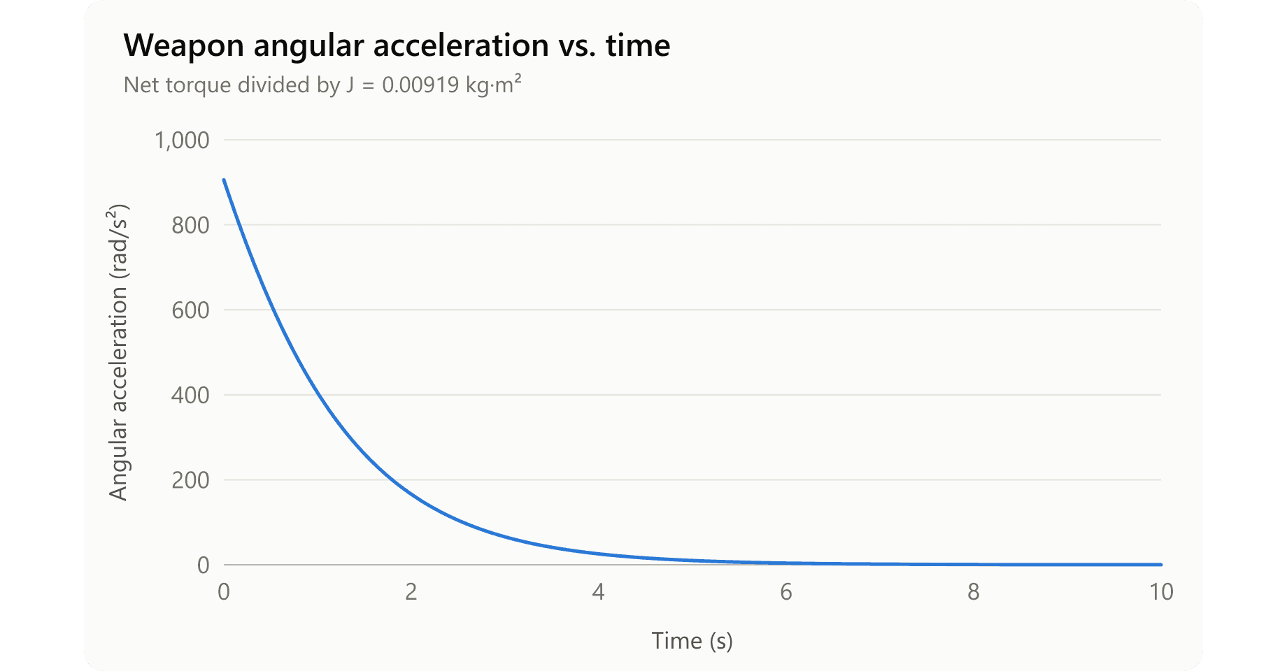 Weapon Angular Acceleration vs. Time