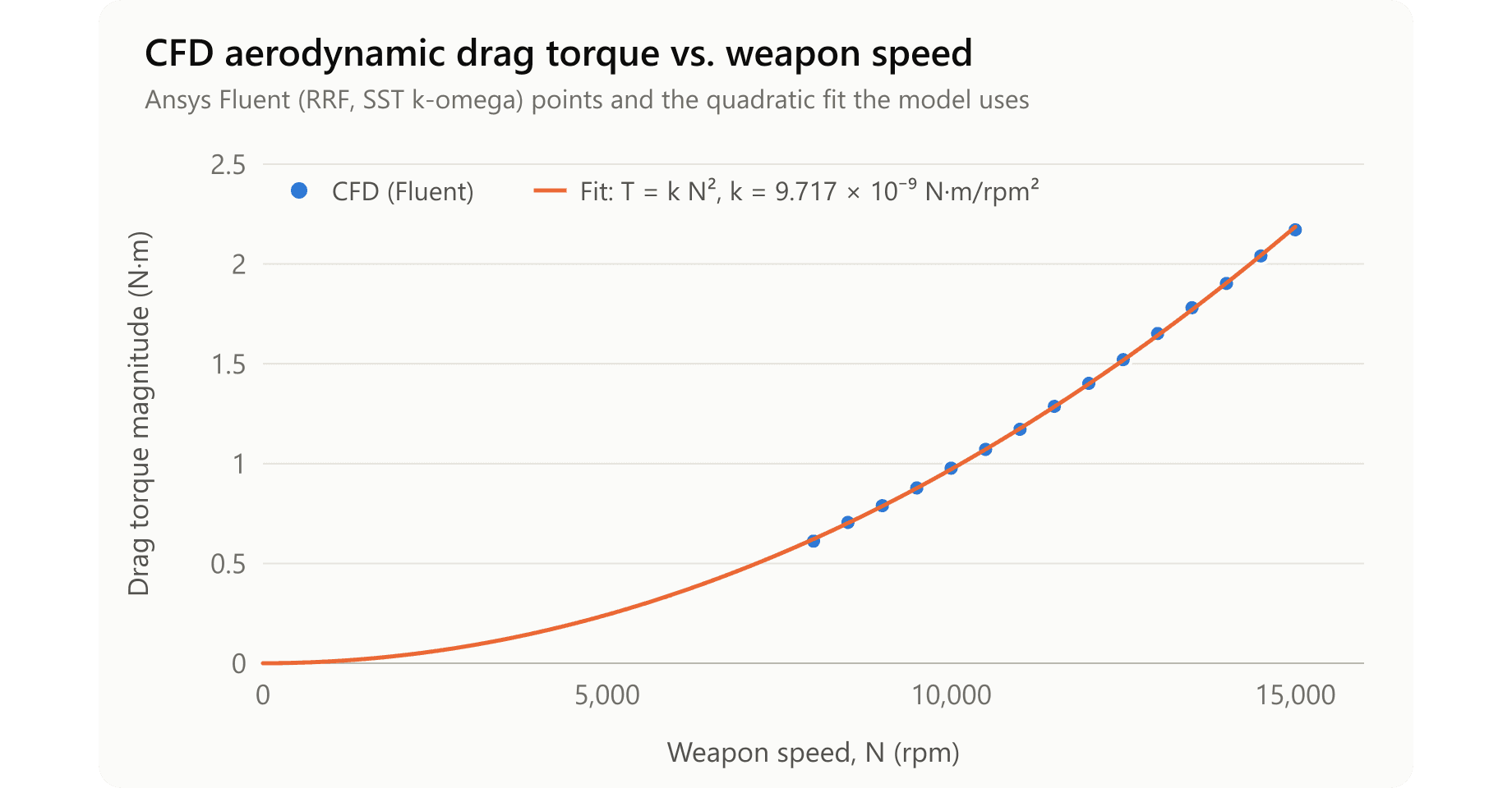 CFD Aerodynamic Drag Torque with Quadratic Fit