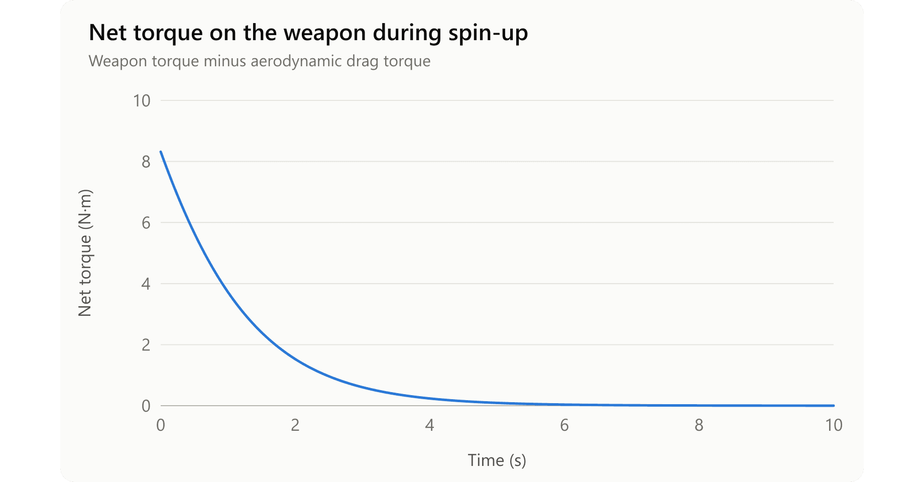 Net Torque During Weapon Spin-up