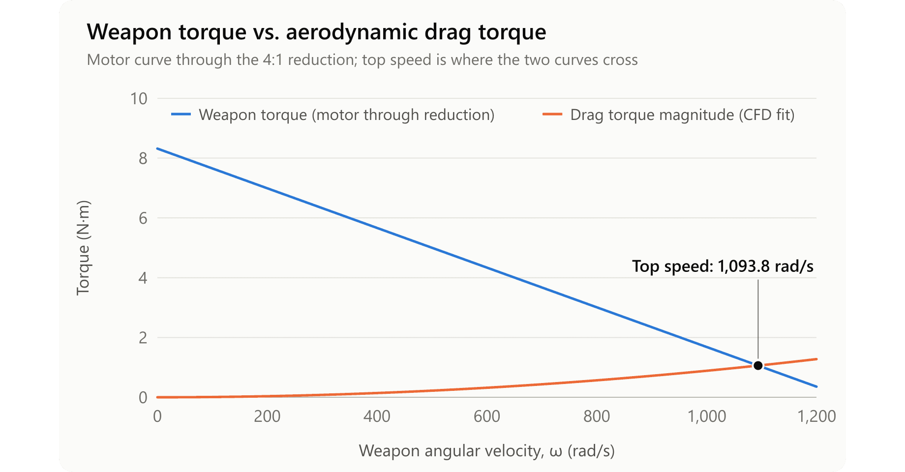 Weapon Torque vs. Aerodynamic Drag Torque