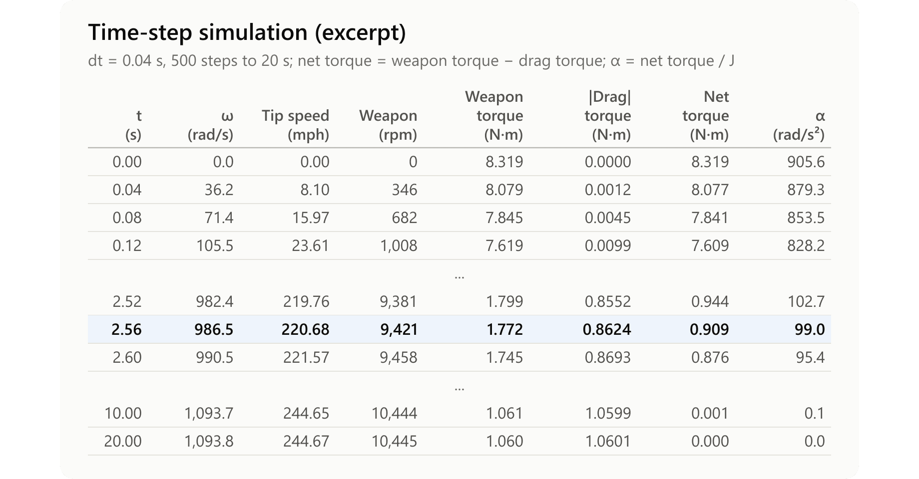 Time-Step Simulation (Excerpt)