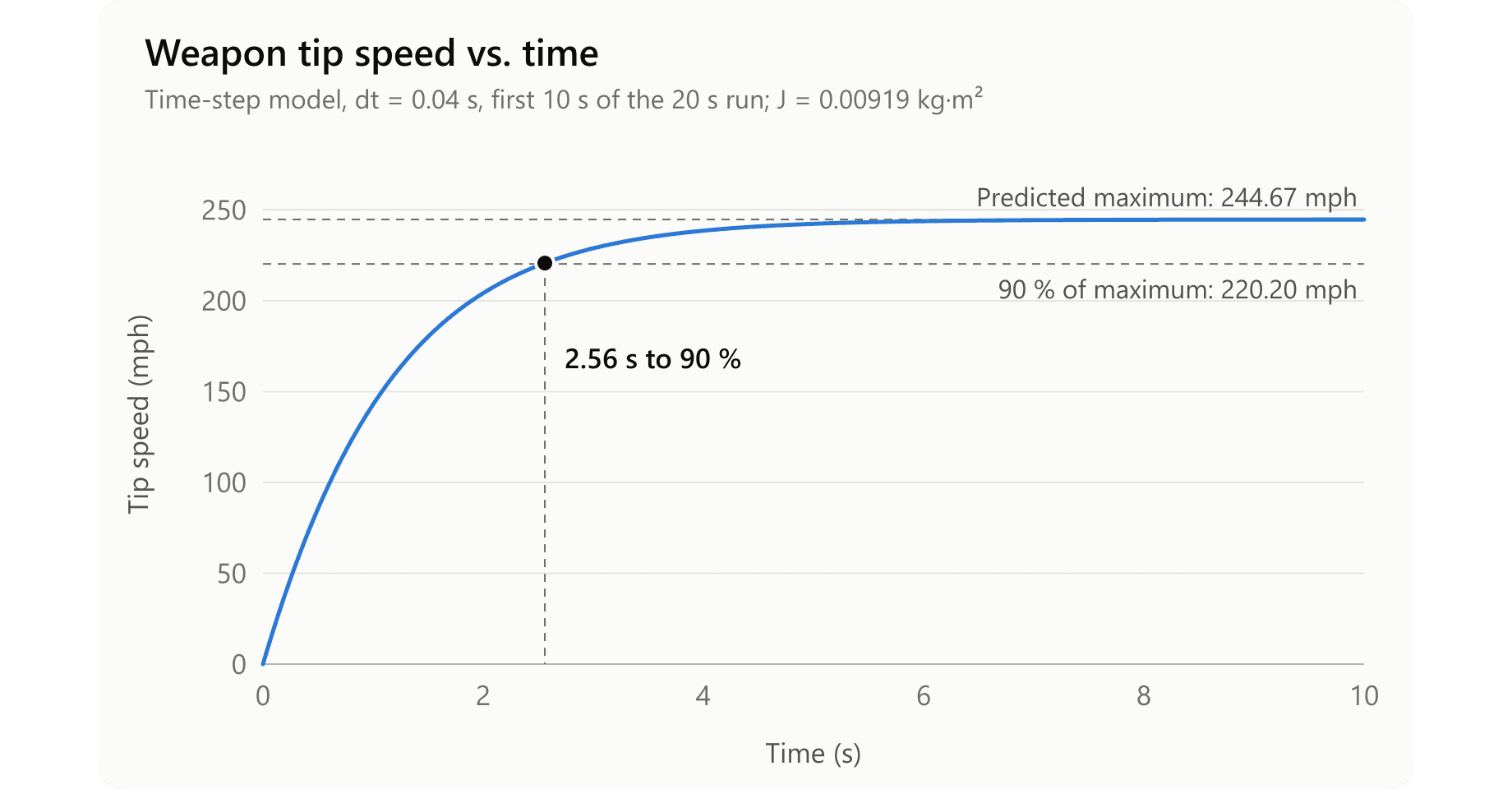 Weapon Tip Speed vs. Time