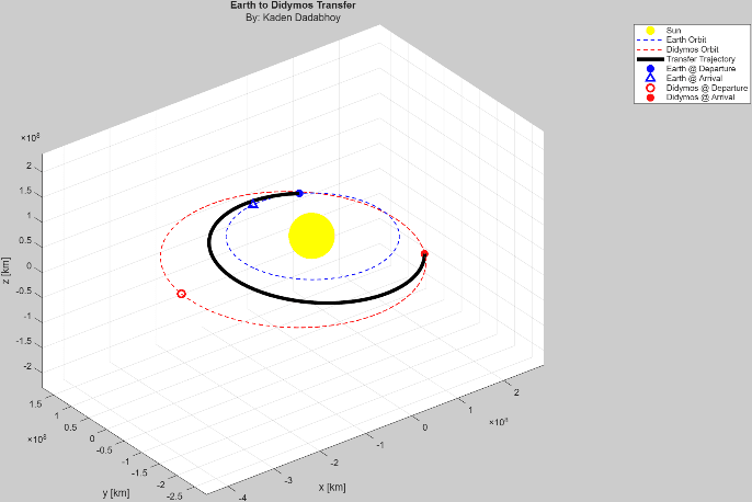 Optimal Transfer Trajectory