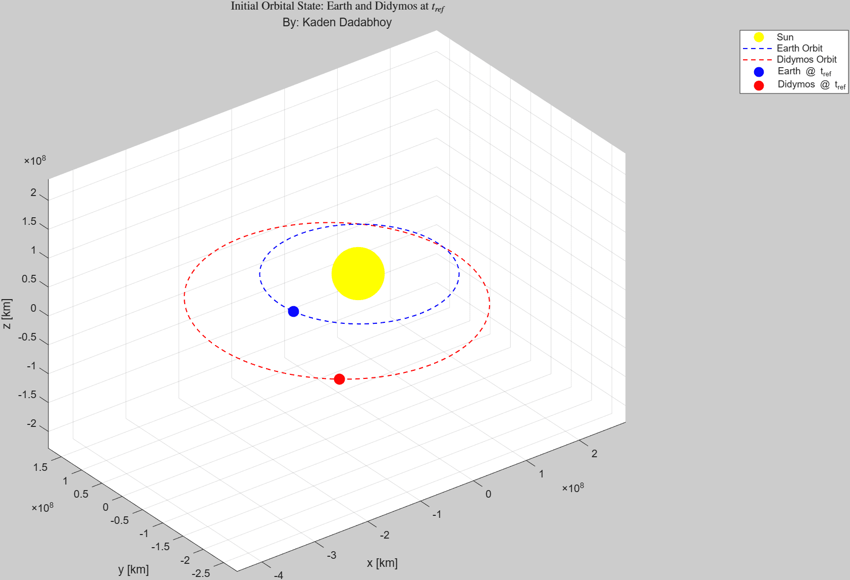 Original Positions (State) & Orbit