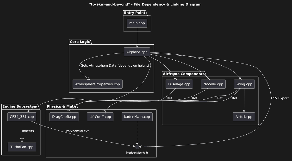 MDA Class Hierarchy
