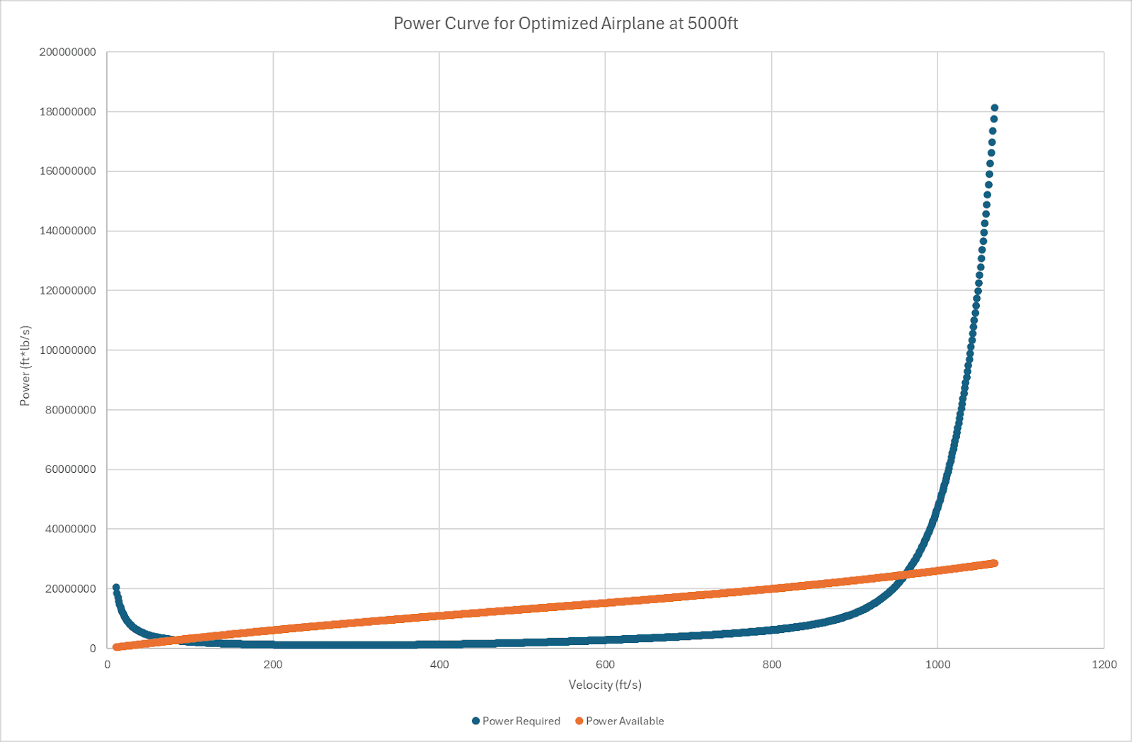 Power Curve Example